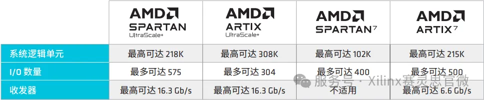 AMD 成本优化型 FPGA 产品.png