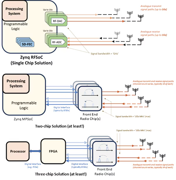 图 2：单芯片 RFSoC SDR 解决方案与多芯片替代方案的比较.png