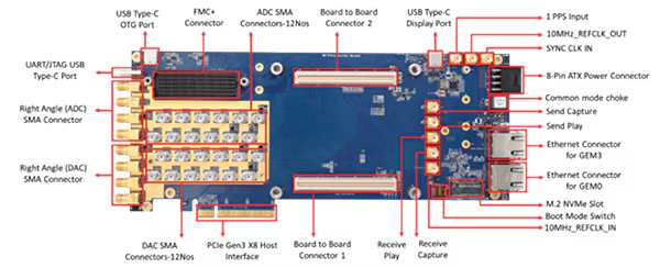 图 3：用于 RFSoC SDR 的 iWave 载板.png