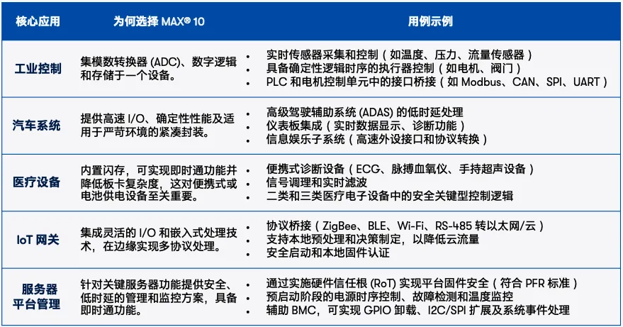 MAX® 10 FPGA 核心应用.png