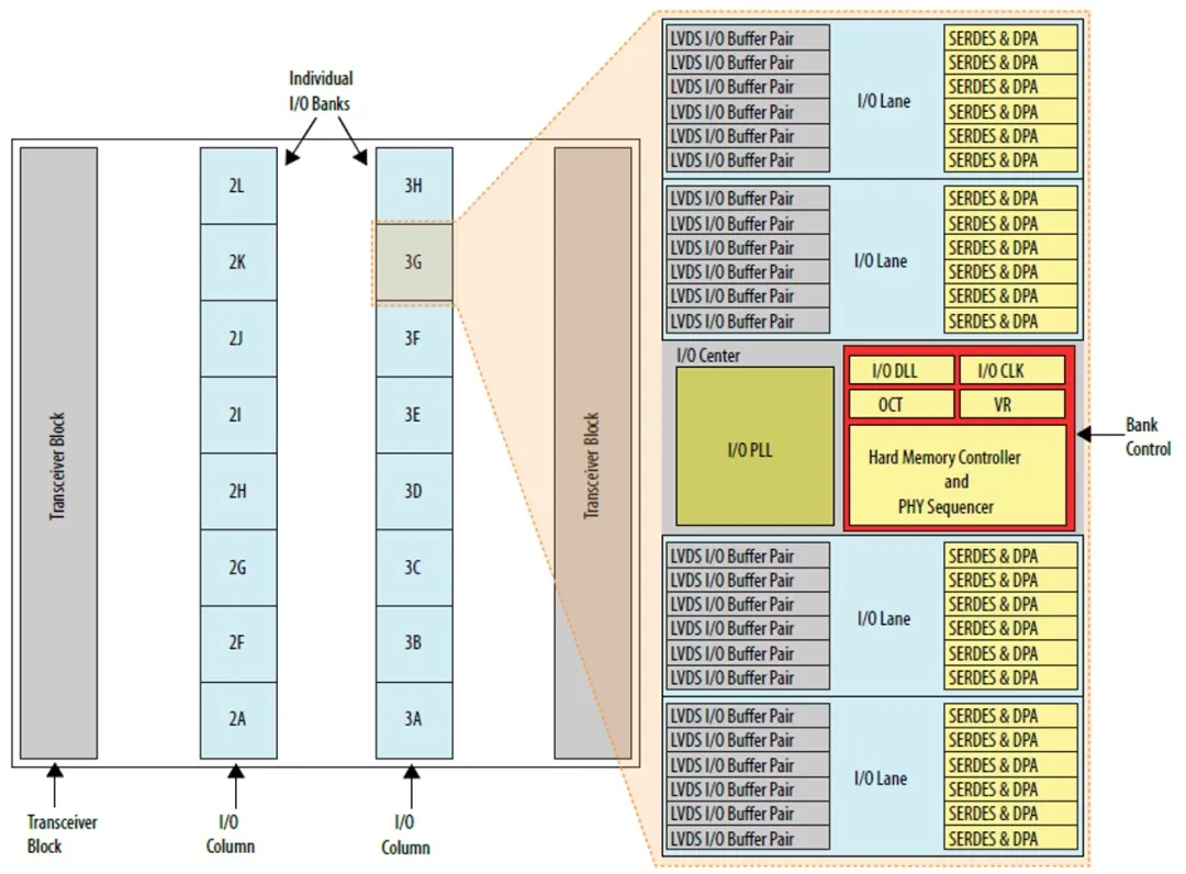 图1 IO Bank 结构.png