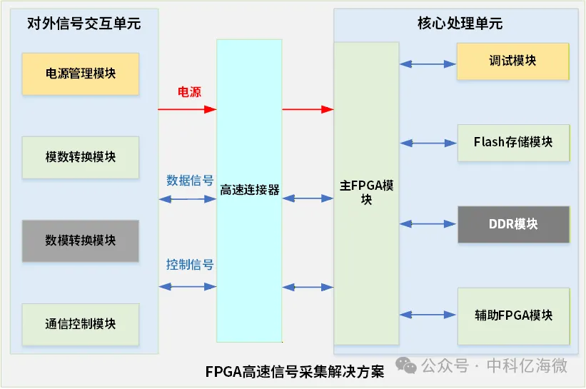 FPGA高速信号采集解决方案系统框图.png