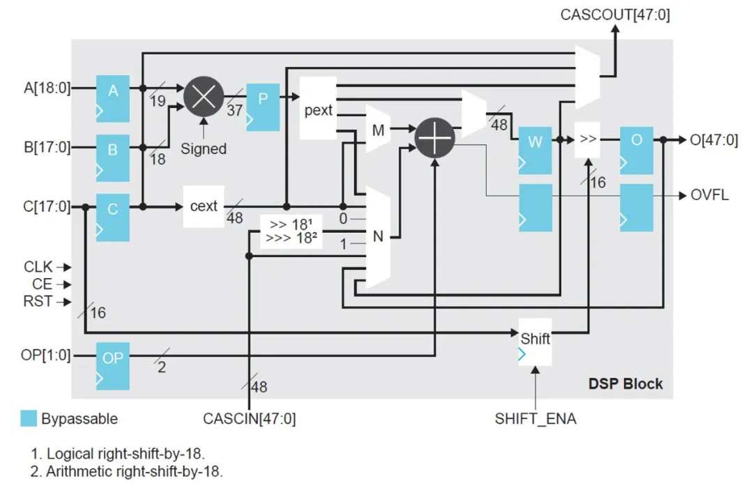 1764748439386271.png 钛金系列 FPGA DSP48 的源语框图.png