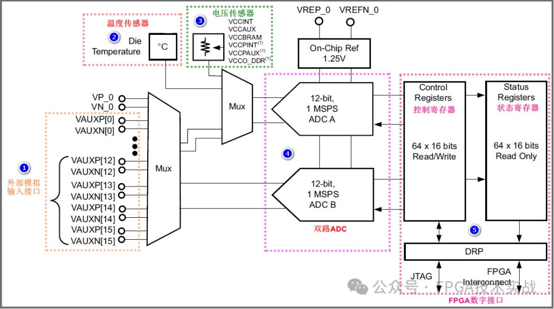 1765176186169534.png 图1、XADC IP核功能框图.png