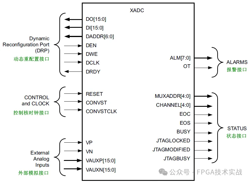 1765176193388754.png 图2、XADC原句端口.png