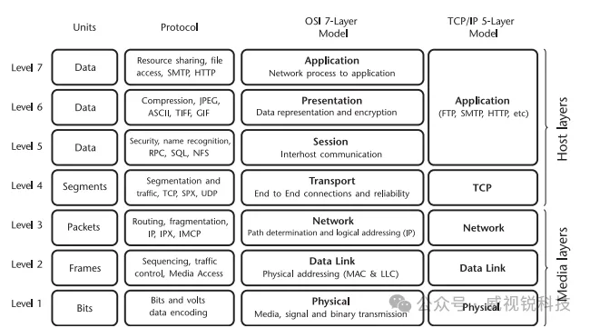 图1.4 七层OSI模型与五层TCP IP模型的比较.png