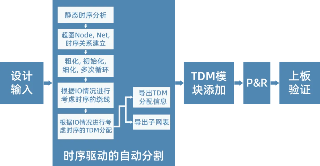 1765525783432483.png 亚科鸿禹HAV平台时序驱动分割方案框图.png