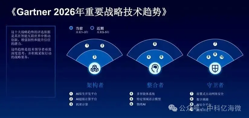 Gartner 2026十大关键技术趋势图示.png