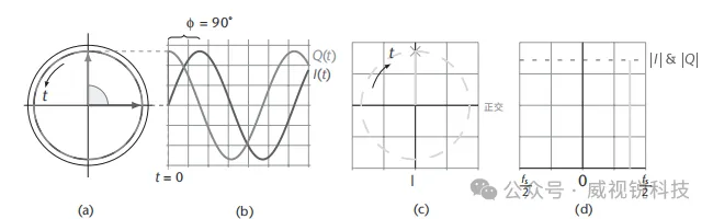 图2.19 同一连续波信号在多个域中的绘制.png