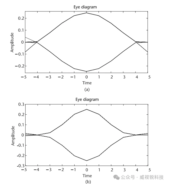 1767058302192398.png 图2.23由具有矩形频率响应和三角频率响应的系统滤波后信号的眼图.png