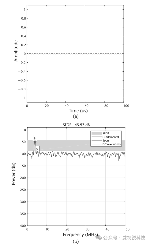 1767058640451727.png 图2.29 12 位缩放数的 SFDR.png