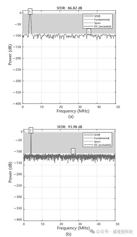 1767058651393553.png 图2.30 12位缩放数的SFDR.png