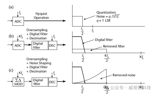 1767058720180583.png 图2.33过采样、数字滤波.png