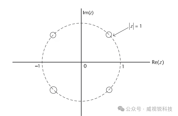 图2.43 式(2.65)中定义的CIC滤波器的零点分布.png