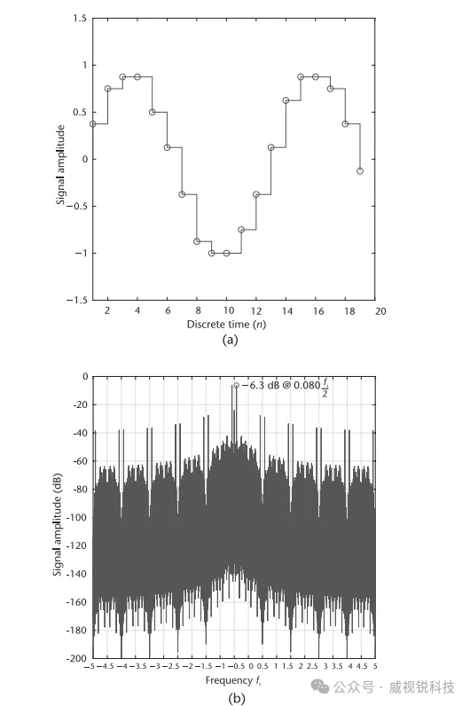 1767683783442702.png 图2.45 (a) 上采样带限正弦波.png