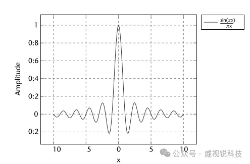 1767683967630507.png 图2.50sinc函数的图形.png