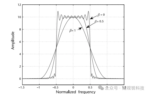 1767684021546891.png 图2.52升余弦脉冲频谱.png