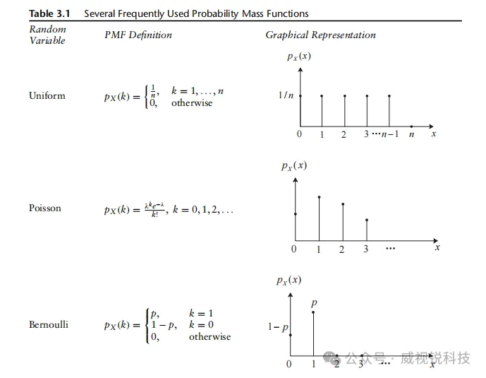 1767837044479251.png 表3.1列举了几种常用的PMF.png