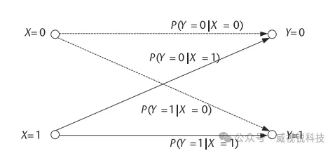 1767837233342521.png 图3.2二进制信道示例.png