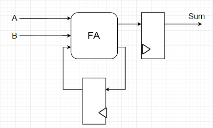 图 1 .串行加法器示意图.png