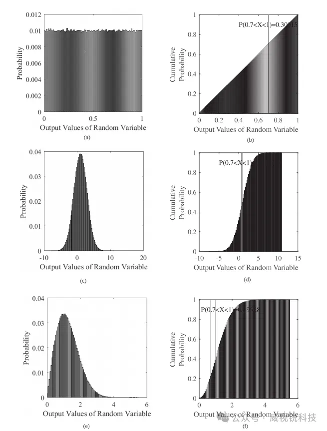 1768185926261680.png 图 3.5 各种累积分布函数及其对应的概率密度函数.png