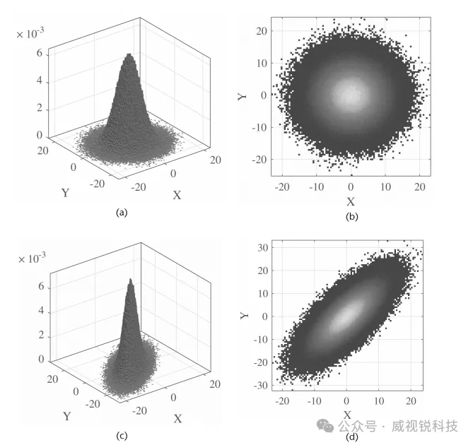 1768271151290606.png 图 3.8 若干相关与无关二元高斯密度的示例.png