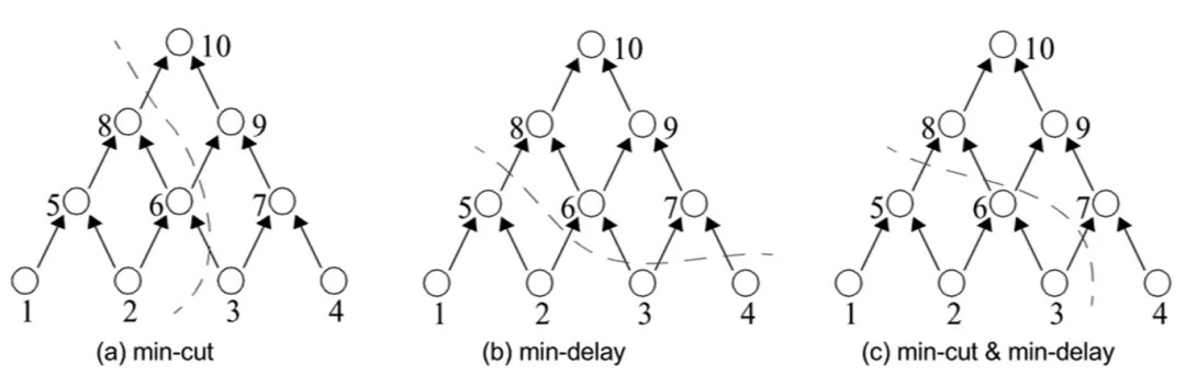 1768374903538242.png 亚科鸿禹硬件验证系统STA指导分割算法.png