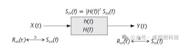 1768872599536552.png 图3.9 LTI 系统h(t)如何将宽平稳随机过程输入.png