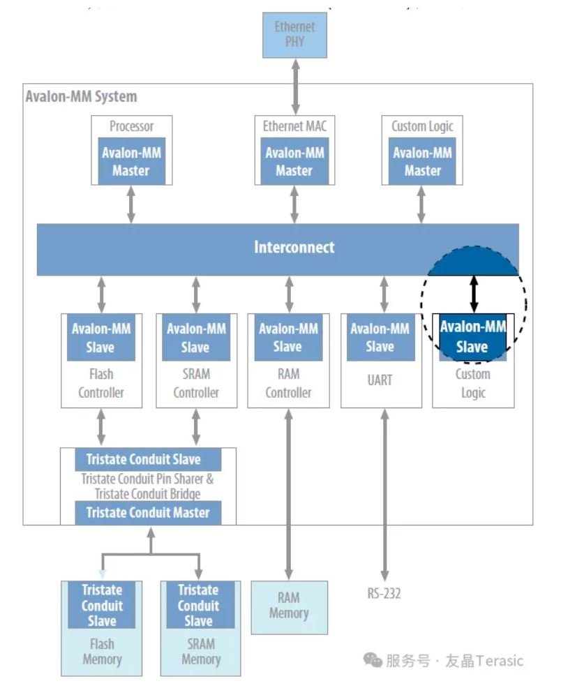 1769653920669101.jpg Avalon存储器映射接口.JPG