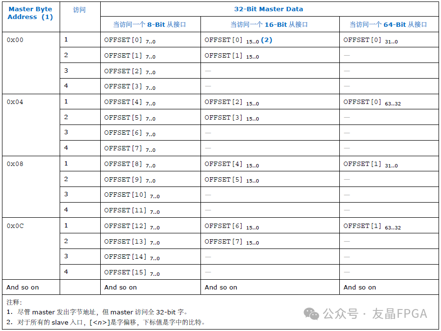 1769653997602199.png 表11 动态地址对齐的Master-Slave之间的地址映射.png