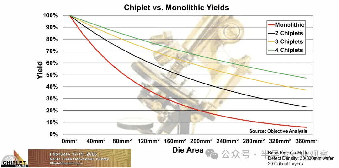 图 2. 良率与die面积的关系.png