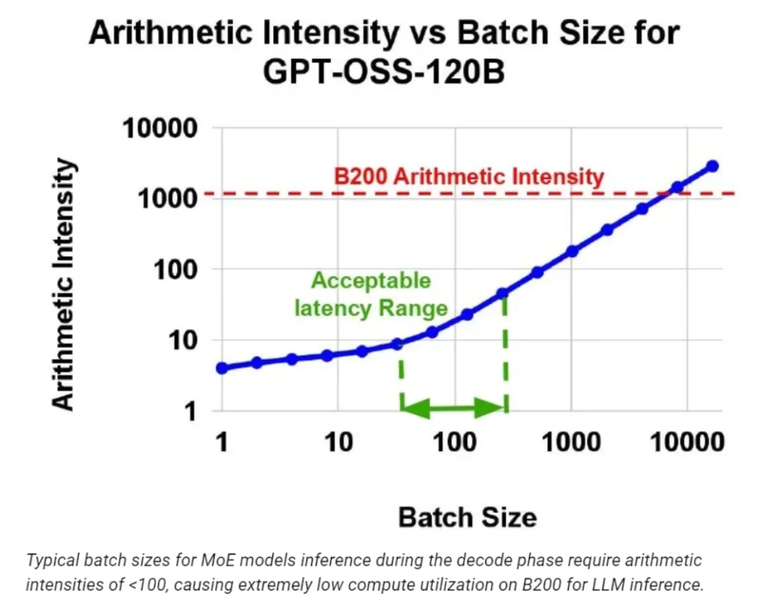 1772702241277847.png 图1:GPT-OSS-120B的算术强度与批量大小关系.png