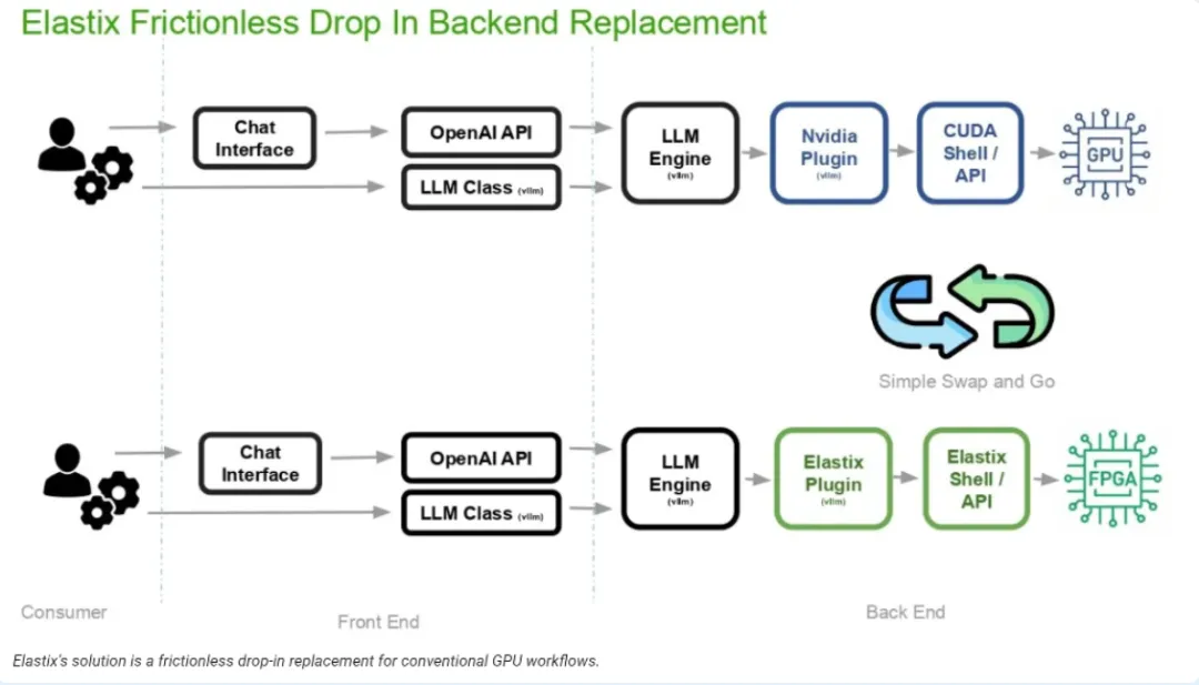 1772702279992415.png 图2:ElastixAI 无缝替换 NVIDIA 后端架构.png
