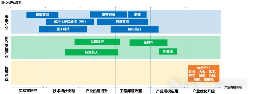 1773020335383971.png 图1:现代化产业体系各领域发展阶段.png