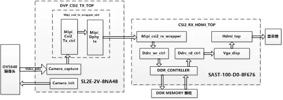 1773892404494517.png 图 1 DVP转MIPI CSI-2 显示DEMO系统框架.png