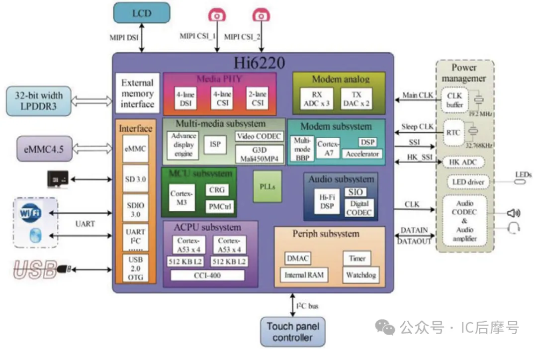 HiKey LeMaker 2GB 框图.png
