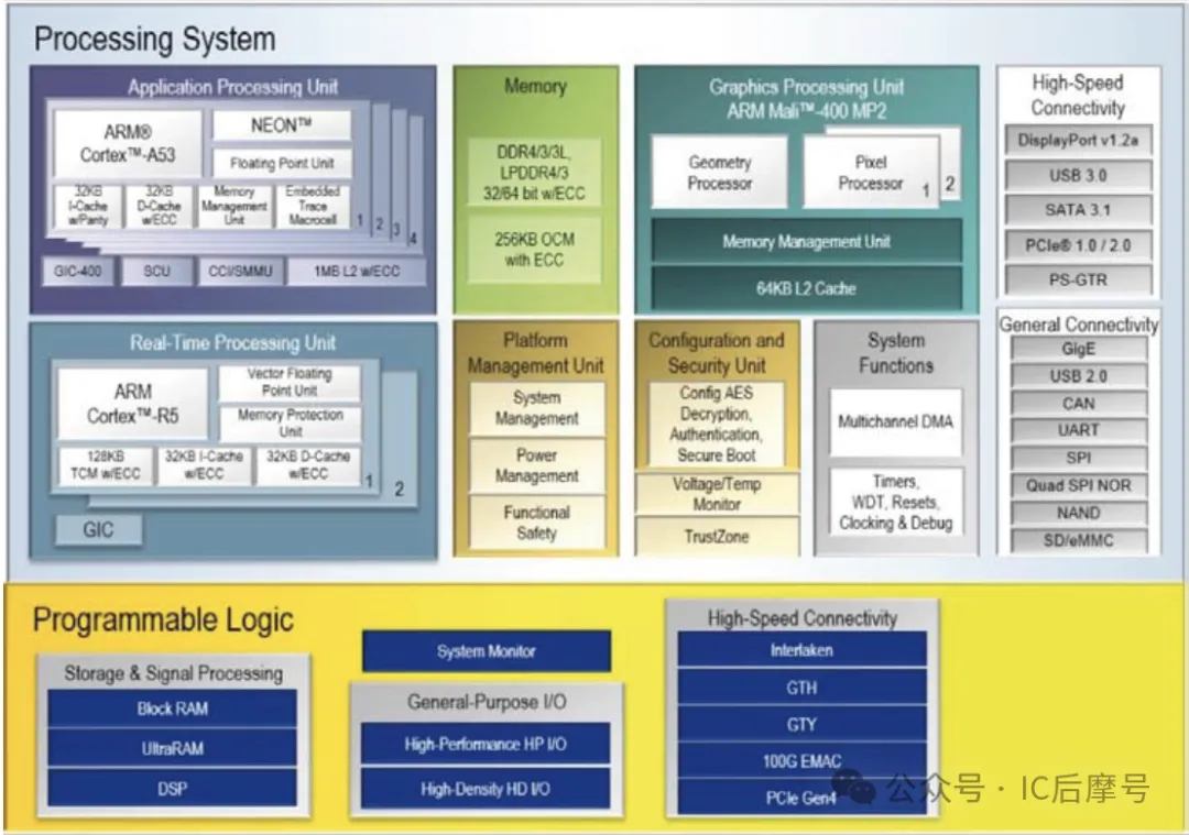 Zynq UltraScale+框图.png