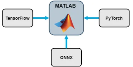 1775094368573276.png MATLAB 与其它框架的交互.png