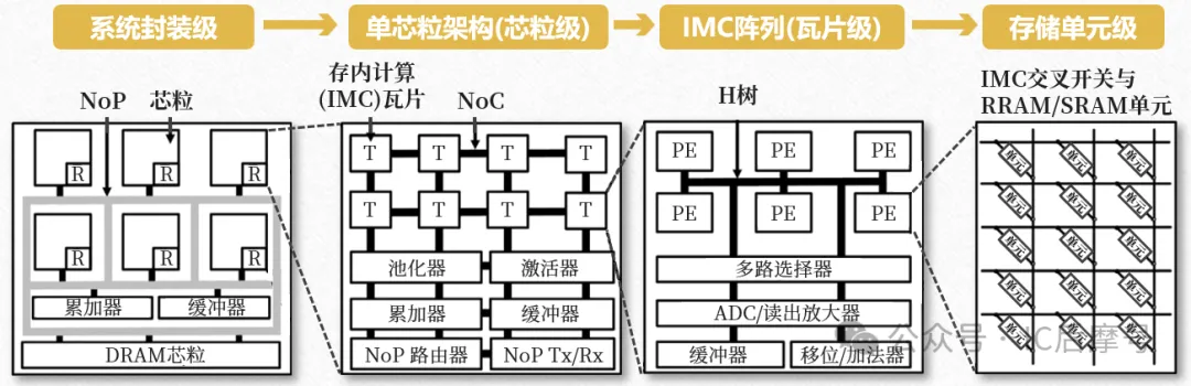 同构芯粒的跨级计算架构.png