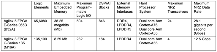 表1：Agilex 5 与 Agilex 3 示例器件的关键规格.png